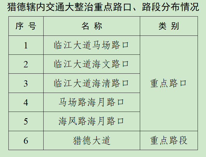 广州珠江新城交通大整治有新变化!增加这些严管路段