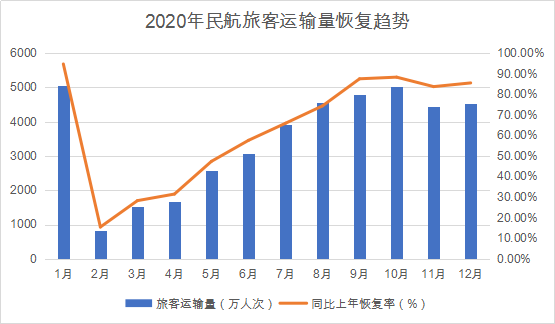复盘疫情下民航这一年:国内航班恢复疫前8成,机票便宜两成